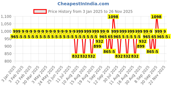 myntra.com SOJANYA Men Ethnic Motifs Printed Kurta sojanya Price History Graph from 3 Jan 2025 to 25 Nov 2025