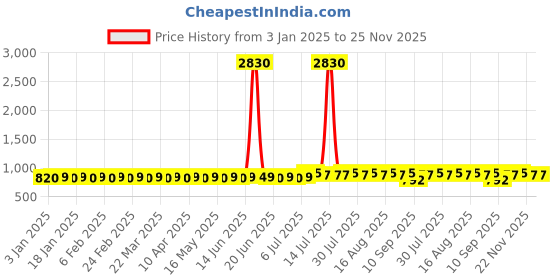 myntra.com SOJANYA Men Ethnic Motifs Printed Kurta sojanya Price History Graph from 3 Jan 2025 to 25 Nov 2025