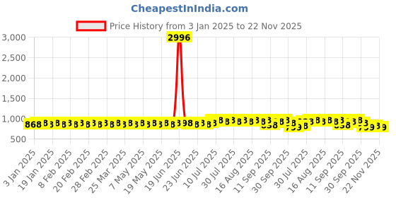 myntra.com SOJANYA Men Ethnic Motifs Printed Kurta sojanya Price History Graph from 3 Jan 2025 to 22 Nov 2025