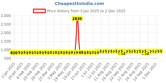 myntra.com SOJANYA Men Ethnic Motifs Printed Kurta sojanya Price History Graph from 3 Jan 2025 to 1 Dec 2025