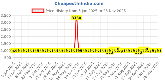 myntra.com SOJANYA Men Ethnic Motifs Printed Kurta sojanya Price History Graph from 3 Jan 2025 to 25 Nov 2025