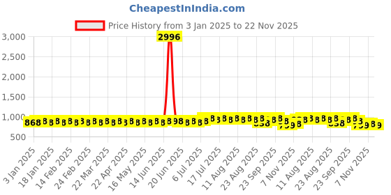 myntra.com SOJANYA Men Ethnic Motifs Printed Kurta sojanya Price History Graph from 3 Jan 2025 to 22 Nov 2025