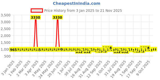 myntra.com SOJANYA Men Ethnic Motifs Printed Kurta sojanya Price History Graph from 3 Jan 2025 to 20 Nov 2025
