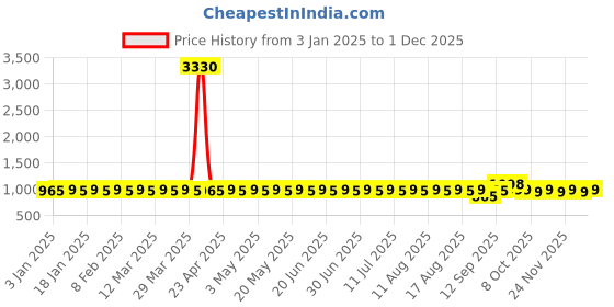 myntra.com SOJANYA Men Ethnic Motifs Printed Kurta sojanya Price History Graph from 3 Jan 2025 to 1 Dec 2025