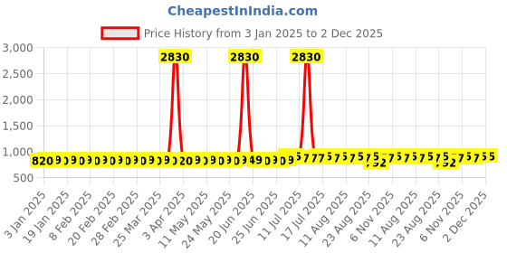 myntra.com SOJANYA Men Ethnic Motifs Printed Kurta sojanya Price History Graph from 3 Jan 2025 to 2 Dec 2025