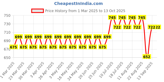 myntra.com SOJANYA Men Ethnic Motifs Printed Kurta sojanya Price History Graph from 1 Mar 2025 to 13 Oct 2025