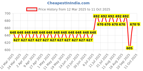 myntra.com SOJANYA Men Ethnic Motifs Printed Kurta sojanya Price History Graph from 12 Mar 2025 to 10 Oct 2025