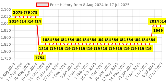 myntra.com SOJANYA Men Ethnic Motifs Printed Kurta With Pyjamas & Nehru Jacket sojanya Price History Graph from 8 Aug 2024 to 17 Jul 2025