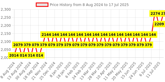 myntra.com SOJANYA Men Ethnic Motifs Printed Kurta With Pyjamas & Nehru Jacket sojanya Price History Graph from 8 Aug 2024 to 17 Jul 2025