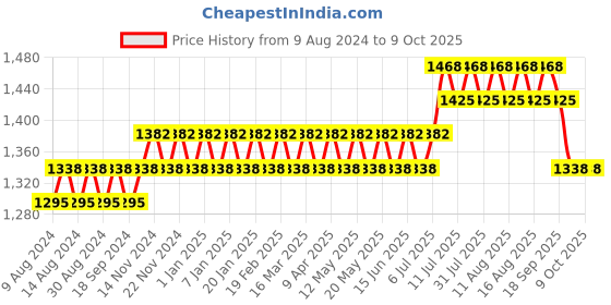 myntra.com SOJANYA Men Ethnic Motifs Printed Regular Kurta with Churidar sojanya Price History Graph from 9 Aug 2024 to 8 Oct 2025