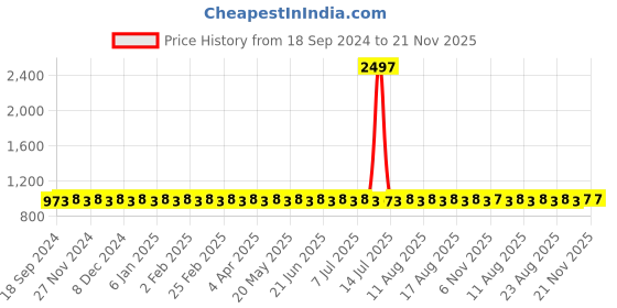 myntra.com SOJANYA Men Ethnic Motifs Printed Regular Kurta with Churidar sojanya Price History Graph from 18 Sep 2024 to 20 Nov 2025