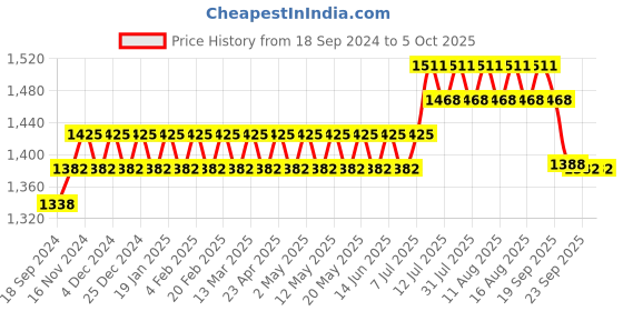 myntra.com SOJANYA Men Ethnic Motifs Printed Regular Kurta with Churidar sojanya Price History Graph from 18 Sep 2024 to 5 Oct 2025
