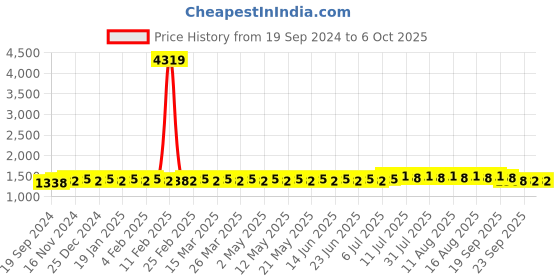 myntra.com SOJANYA Men Ethnic Motifs Printed Regular Kurta with Churidar sojanya Price History Graph from 19 Sep 2024 to 5 Oct 2025