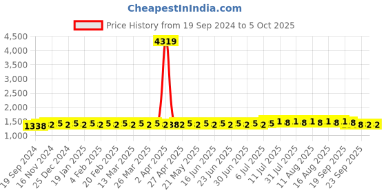 myntra.com SOJANYA Men Ethnic Motifs Printed Regular Kurta with Churidar sojanya Price History Graph from 19 Sep 2024 to 4 Oct 2025