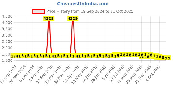 myntra.com SOJANYA Men Ethnic Motifs Printed Regular Kurta with Churidar sojanya Price History Graph from 19 Sep 2024 to 9 Oct 2025
