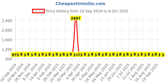 myntra.com SOJANYA Men Ethnic Motifs Printed Regular Kurta with Churidar sojanya Price History Graph from 18 Sep 2024 to 8 Oct 2025