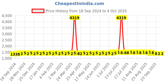 myntra.com SOJANYA Men Ethnic Motifs Printed Regular Kurta with Churidar sojanya Price History Graph from 18 Sep 2024 to 4 Oct 2025
