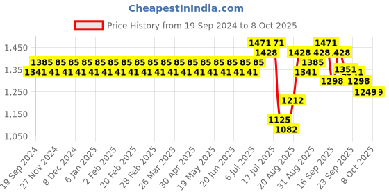 myntra.com SOJANYA Men Ethnic Motifs Printed Regular Kurta with Churidar sojanya Price History Graph from 19 Sep 2024 to 8 Oct 2025