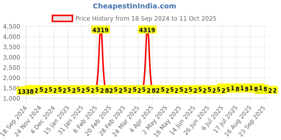 myntra.com SOJANYA Men Ethnic Motifs Printed Regular Kurta with Churidar sojanya Price History Graph from 18 Sep 2024 to 9 Oct 2025
