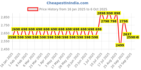 myntra.com SOJANYA Men Ethnic Motifs Printed Regular Kurta with Churidar sojanya Price History Graph from 16 Jan 2025 to 5 Oct 2025