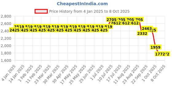 myntra.com SOJANYA Men Ethnic Motifs Printed Regular Kurta with Churidar sojanya Price History Graph from 4 Jan 2025 to 5 Oct 2025
