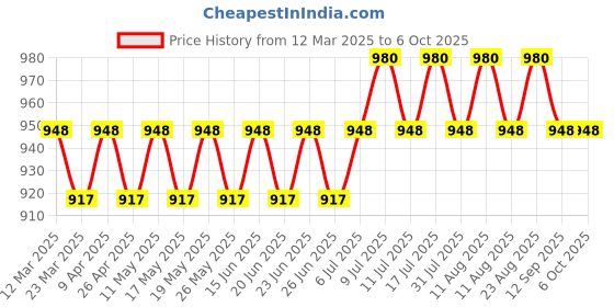 myntra.com SOJANYA Men Ethnic Motifs Printed Regular Kurta with Pyjamas sojanya Price History Graph from 12 Mar 2025 to 5 Oct 2025
