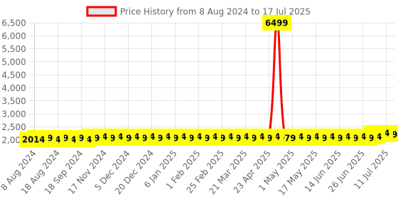 myntra.com SOJANYA Men Ethnic Motifs Printed Regular Kurta With Pyjamas & Nehru Jacket sojanya Price History Graph from 8 Aug 2024 to 17 Jul 2025