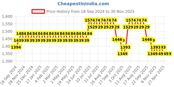 myntra.com SOJANYA Men Ethnic Motifs Printed Regular Pure Cotton Kurta with Churidar sojanya Price History Graph from 18 Sep 2024 to 30 Nov 2025