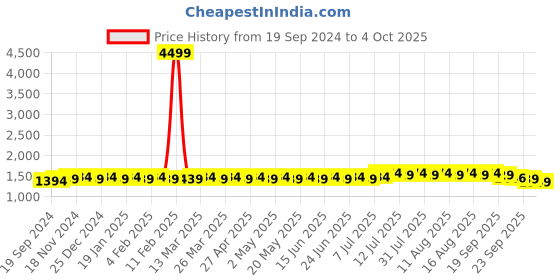 myntra.com SOJANYA Men Ethnic Motifs Printed Regular Pure Cotton Kurta with Churidar sojanya Price History Graph from 19 Sep 2024 to 4 Oct 2025