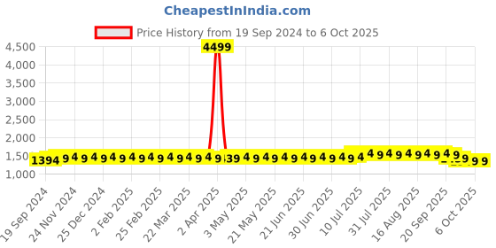 myntra.com SOJANYA Men Ethnic Motifs Printed Regular Pure Cotton Kurta with Churidar sojanya Price History Graph from 19 Sep 2024 to 4 Oct 2025