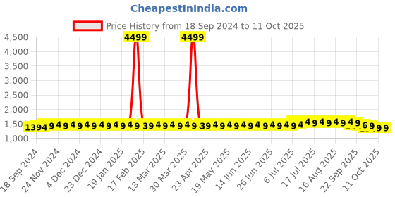 myntra.com SOJANYA Men Ethnic Motifs Printed Regular Pure Cotton Kurta with Churidar sojanya Price History Graph from 18 Sep 2024 to 11 Oct 2025
