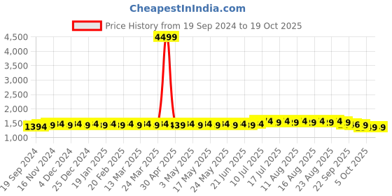myntra.com SOJANYA Men Ethnic Motifs Printed Regular Pure Cotton Kurta with Churidar sojanya Price History Graph from 19 Sep 2024 to 17 Oct 2025