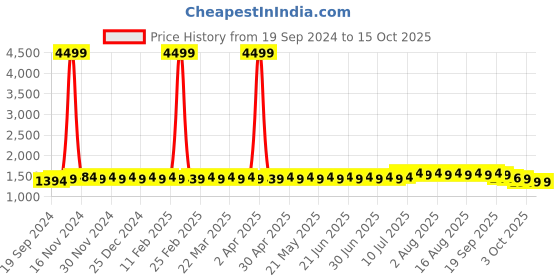 myntra.com SOJANYA Men Ethnic Motifs Printed Regular Pure Cotton Kurta with Churidar sojanya Price History Graph from 19 Sep 2024 to 14 Oct 2025