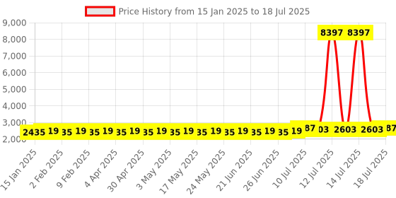 myntra.com SOJANYA Men Ethnic Motifs Printed Regular Thread Work Kurta with Churidar sojanya Price History Graph from 15 Jan 2025 to 15 Jul 2025