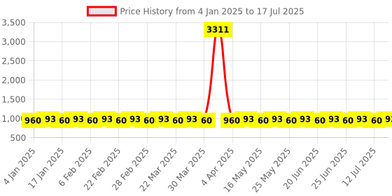 myntra.com SOJANYA Men Ethnic Motifs Printed Regular Thread Work Linen Kurta with Churidar sojanya Price History Graph from 4 Jan 2025 to 17 Jul 2025
