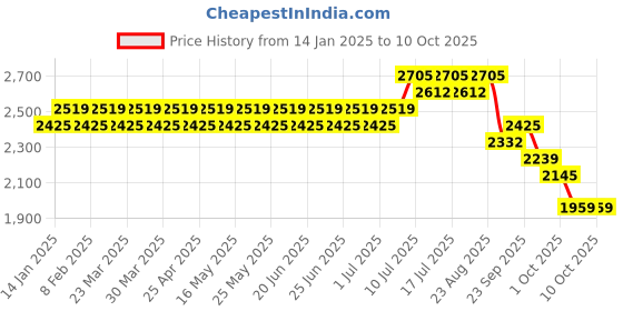 myntra.com SOJANYA Men Ethnic Motifs Regular Kurta with Churidar sojanya Price History Graph from 14 Jan 2025 to 10 Oct 2025