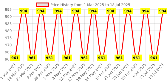 myntra.com SOJANYA Men Ethnic Motifs Regular Kurta with Pyjamas sojanya Price History Graph from 1 Mar 2025 to 18 Jul 2025