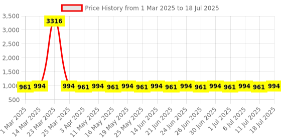 myntra.com SOJANYA Men Ethnic Motifs Regular Kurta with Pyjamas sojanya Price History Graph from 1 Mar 2025 to 18 Jul 2025