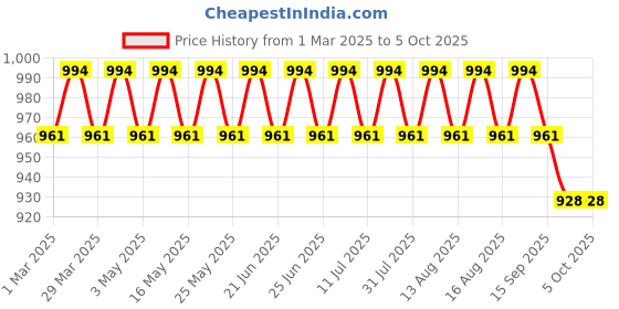 myntra.com SOJANYA Men Ethnic Motifs Regular Kurta with Pyjamas sojanya Price History Graph from 1 Mar 2025 to 4 Oct 2025
