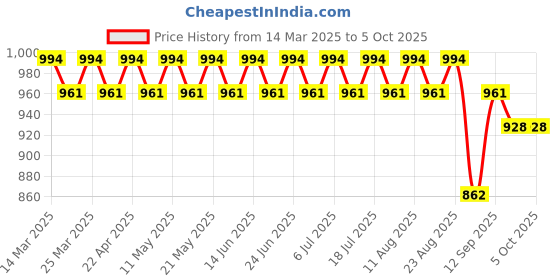 myntra.com SOJANYA Men Ethnic Motifs Regular Kurta with Pyjamas sojanya Price History Graph from 14 Mar 2025 to 5 Oct 2025