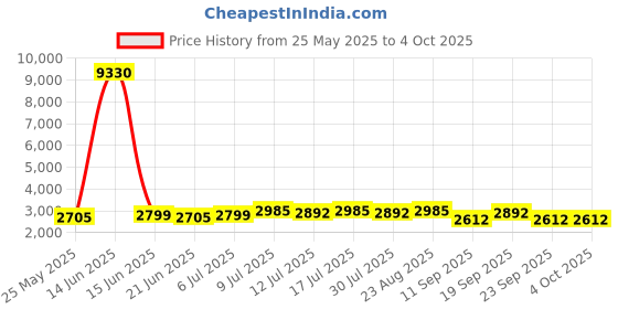 myntra.com SOJANYA Men Ethnic Motifs Regular Kurta with Pyjamas sojanya Price History Graph from 25 May 2025 to 4 Oct 2025