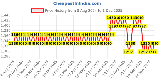 myntra.com SOJANYA Men Ethnic Motifs Woven Design Jacquard Straight Kurta sojanya Price History Graph from 8 Aug 2024 to 1 Dec 2025