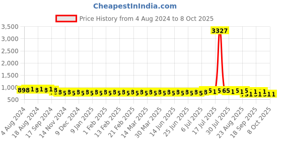myntra.com SOJANYA Men Ethnic Motifs Woven Design Nehru Jacket sojanya Price History Graph from 4 Aug 2024 to 7 Oct 2025