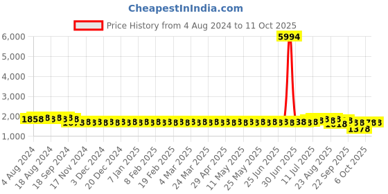myntra.com SOJANYA Men Ethnic Motifs Woven Design Silk Blend Kurta & Churidar with Nehru Jacket sojanya Price History Graph from 4 Aug 2024 to 11 Oct 2025