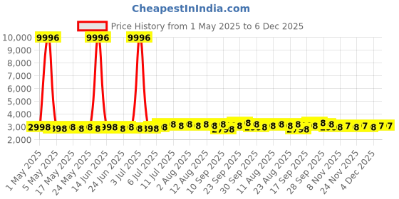 myntra.com SOJANYA Men Floral Embroidered Cotton Kurta with Pyjama sojanya Price History Graph from 1 May 2025 to 6 Dec 2025