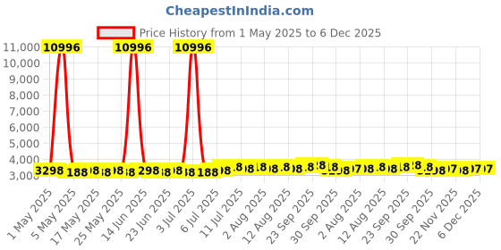 myntra.com SOJANYA Men Floral Embroidered Cotton Kurta with Pyjama sojanya Price History Graph from 1 May 2025 to 5 Dec 2025