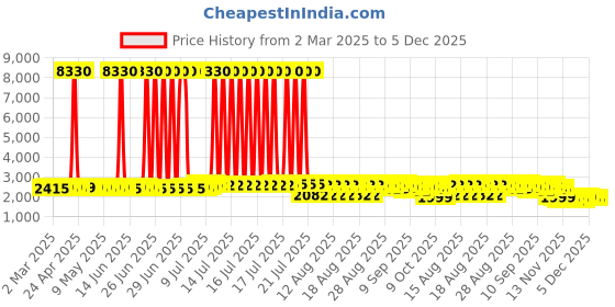 myntra.com SOJANYA Men Floral Embroidered Kurta sojanya Price History Graph from 2 Mar 2025 to 5 Dec 2025