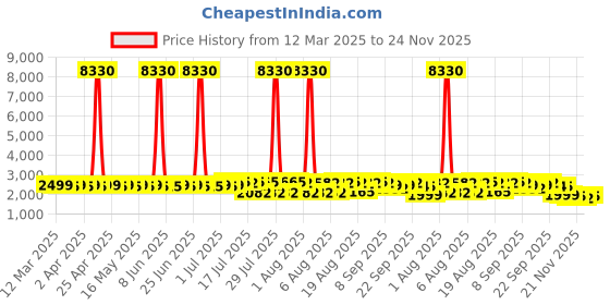 myntra.com SOJANYA Men Floral Embroidered Kurta sojanya Price History Graph from 12 Mar 2025 to 24 Nov 2025