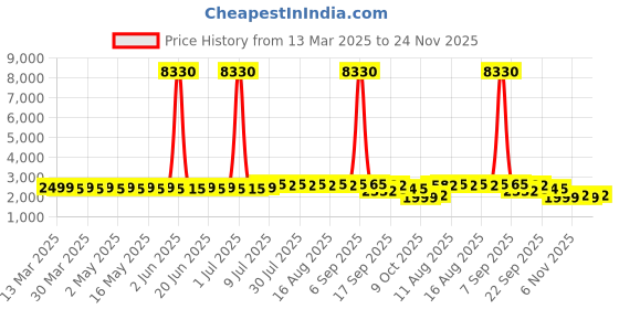 myntra.com SOJANYA Men Floral Embroidered Kurta sojanya Price History Graph from 13 Mar 2025 to 24 Nov 2025