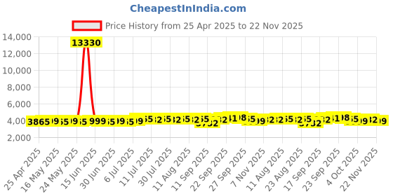 myntra.com SOJANYA Men Floral Embroidered Kurta with Pyjama sojanya Price History Graph from 25 Apr 2025 to 22 Nov 2025